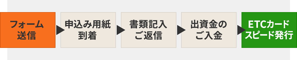 ETCカード発行までの流れ（図）